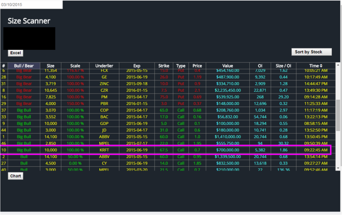 using unusual options activity