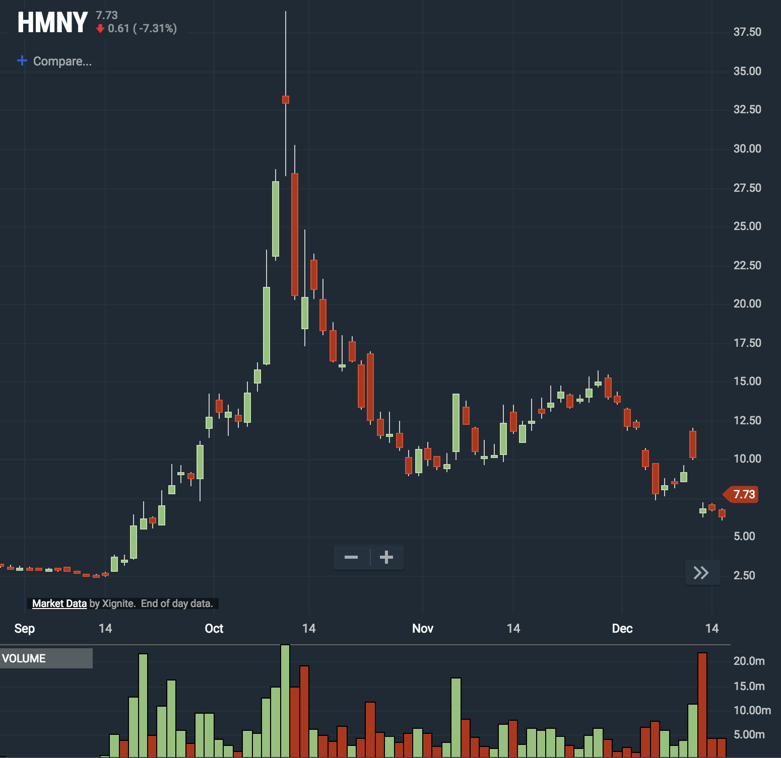 hmny price chart